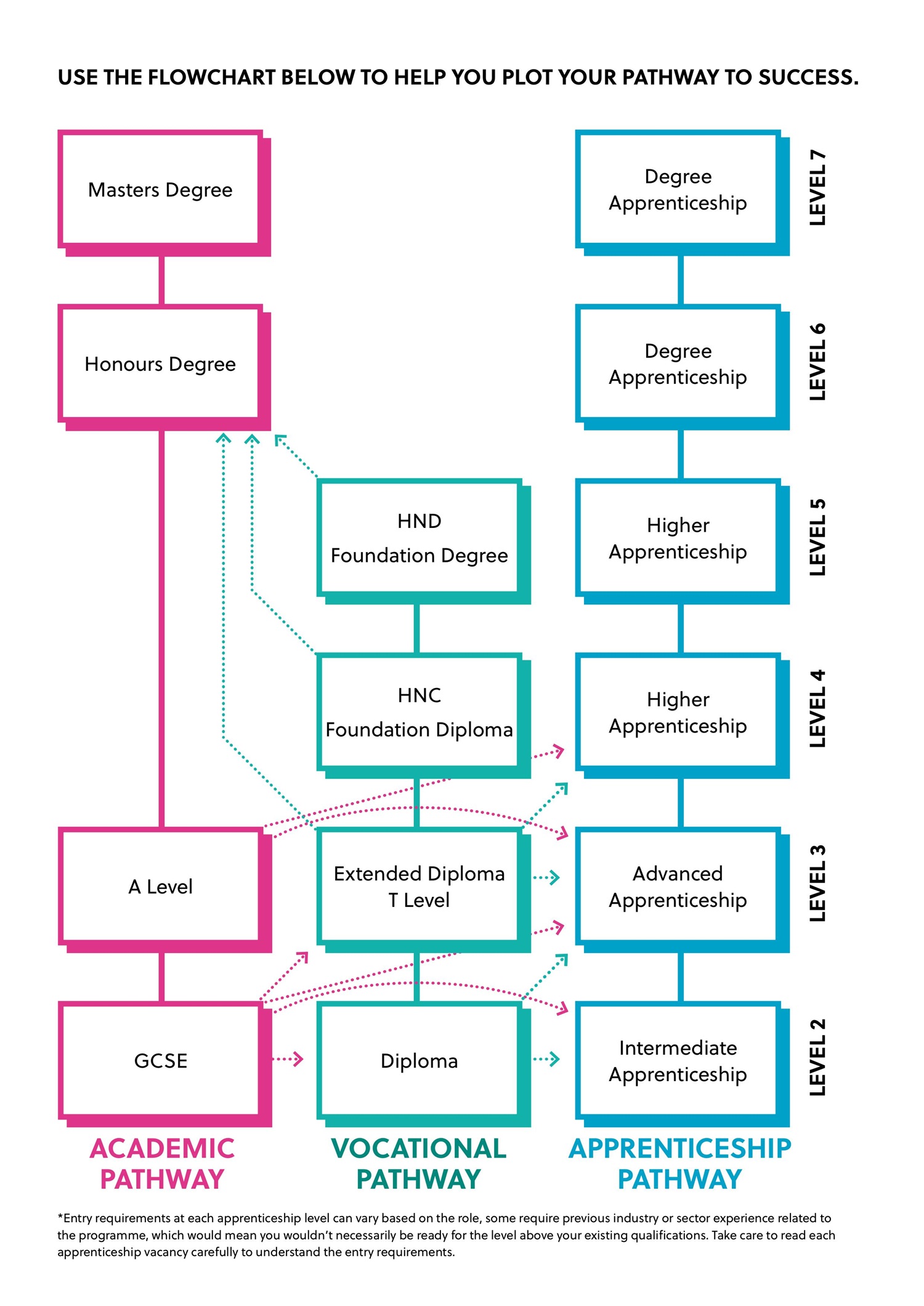 Applying for Apprenticeships and employment 3 Levels for progression