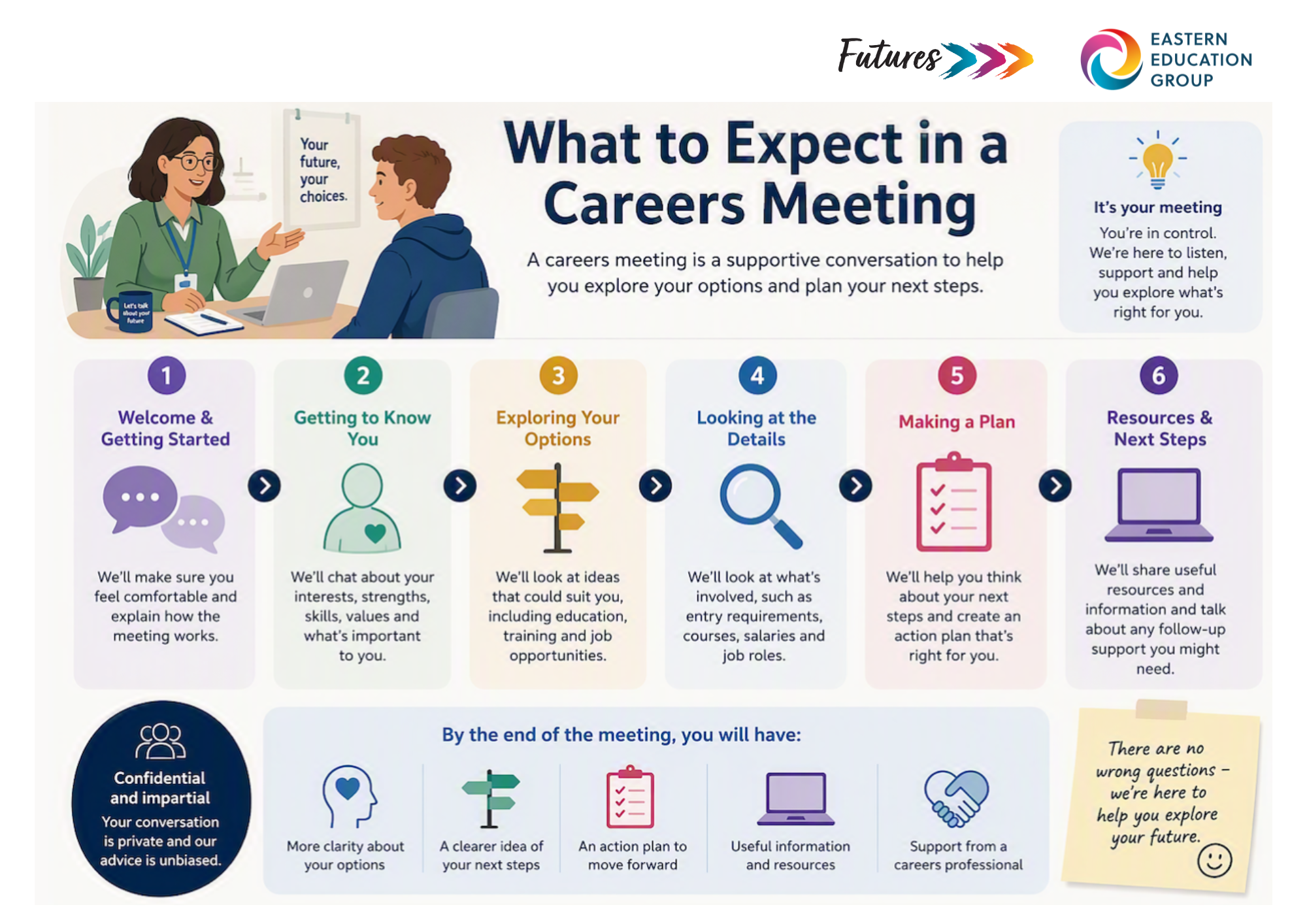 what to expect in a careers meeting poster